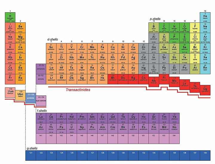 In search of element 120 in the periodic table of elements - University ...